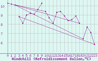 Courbe du refroidissement olien pour Engelberg