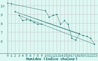 Courbe de l'humidex pour Langres (52) 