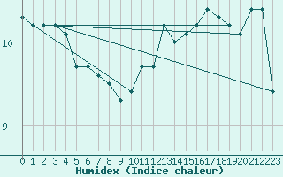 Courbe de l'humidex pour Boulogne (62)