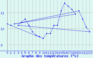 Courbe de tempratures pour Angliers (17)