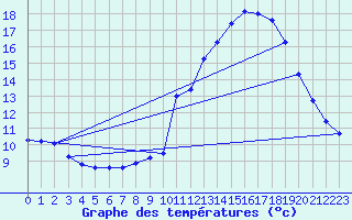 Courbe de tempratures pour Haegen (67)