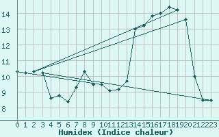 Courbe de l'humidex pour Dunkerque (59)