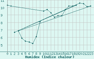 Courbe de l'humidex pour Besson - Chassignolles (03)