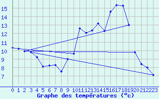 Courbe de tempratures pour Srzin-de-la-Tour (38)