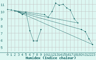 Courbe de l'humidex pour Uccle