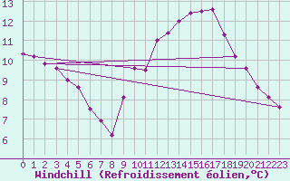 Courbe du refroidissement olien pour Kernascleden (56)