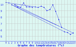 Courbe de tempratures pour Damblainville (14)