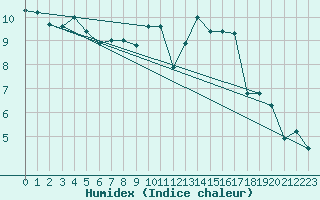 Courbe de l'humidex pour Charmant (16)