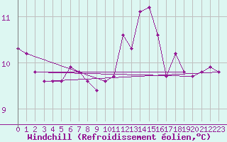Courbe du refroidissement olien pour La Meyze (87)