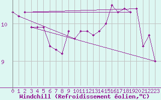 Courbe du refroidissement olien pour Saint-Igneuc (22)