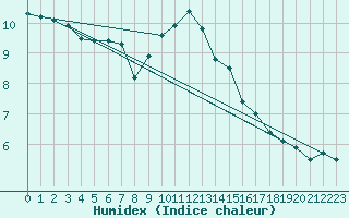 Courbe de l'humidex pour Nevers (58)