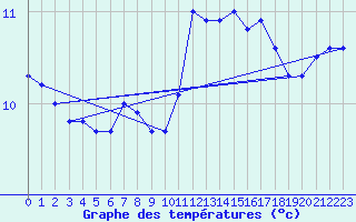 Courbe de tempratures pour Lagny-sur-Marne (77)