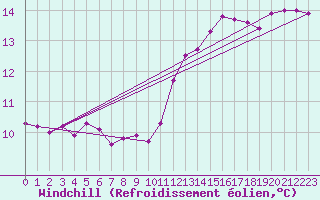 Courbe du refroidissement olien pour Orlans (45)