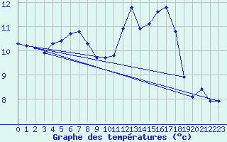 Courbe de tempratures pour Puissalicon (34)