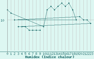 Courbe de l'humidex pour Corsept (44)