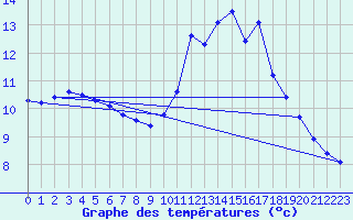Courbe de tempratures pour Berson (33)