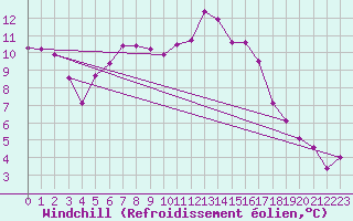 Courbe du refroidissement olien pour Seichamps (54)