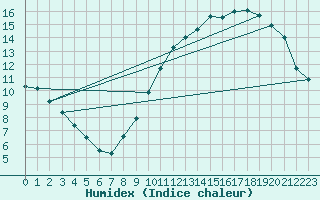 Courbe de l'humidex pour Orly (91)