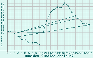 Courbe de l'humidex pour Bourg-Saint-Maurice (73)