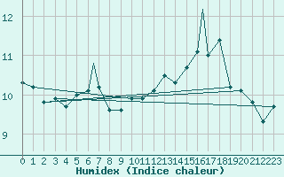 Courbe de l'humidex pour Vestmannaeyjar