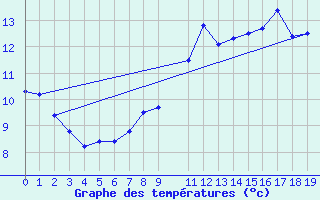 Courbe de tempratures pour Cabo Busto