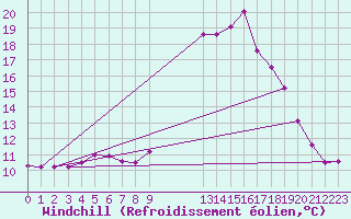 Courbe du refroidissement olien pour Biache-Saint-Vaast (62)