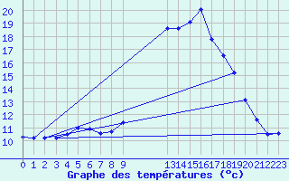 Courbe de tempratures pour Biache-Saint-Vaast (62)