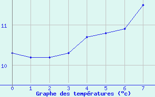 Courbe de tempratures pour Rodkallen