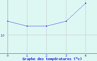 Courbe de tempratures pour Rodkallen