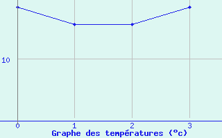 Courbe de tempratures pour Rodkallen