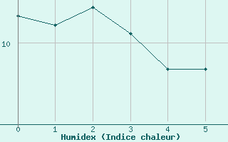 Courbe de l'humidex pour Herbert Island