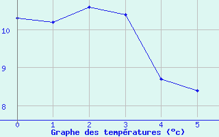 Courbe de tempratures pour Holden