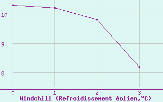 Courbe du refroidissement olien pour Ootsa Lake Skins Lake