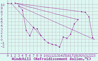 Courbe du refroidissement olien pour Burwash Airport