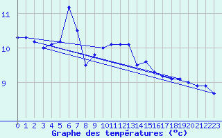 Courbe de tempratures pour Vardo