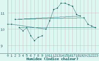 Courbe de l'humidex pour Cap Bar (66)