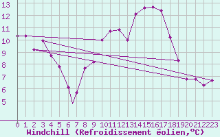 Courbe du refroidissement olien pour Wittering