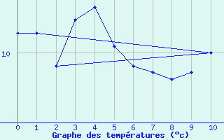 Courbe de tempratures pour Le Vigan (30)