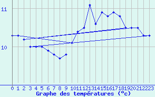 Courbe de tempratures pour Le Touquet (62)