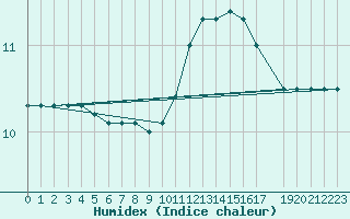 Courbe de l'humidex pour Gurande (44)