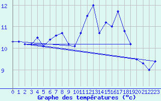Courbe de tempratures pour Laegern