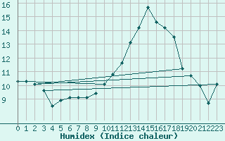 Courbe de l'humidex pour Albi (81)