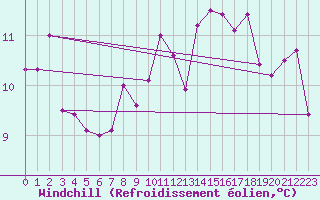 Courbe du refroidissement olien pour Mouilleron-le-Captif (85)
