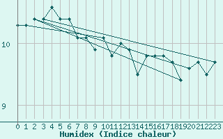 Courbe de l'humidex pour Tammisaari Jussaro