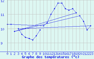 Courbe de tempratures pour Kenley