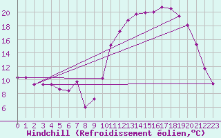 Courbe du refroidissement olien pour Bustince (64)