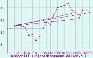 Courbe du refroidissement olien pour Bergerac (24)