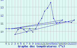 Courbe de tempratures pour Pointe de Socoa (64)