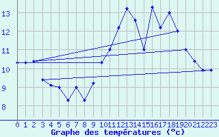 Courbe de tempratures pour Grez-en-Boure (53)