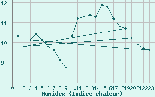 Courbe de l'humidex pour Brive-Laroche (19)